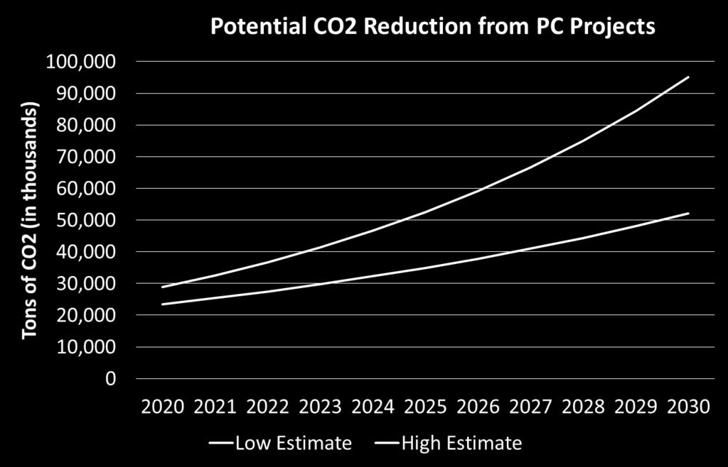 PC Contribution Scale Potential of 52-95