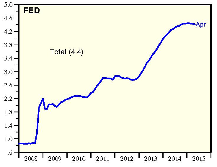 17 Figure 9a Total assets of FED (trillions of US dollars) Balance sheet of the Fed about 25 % of GDP.