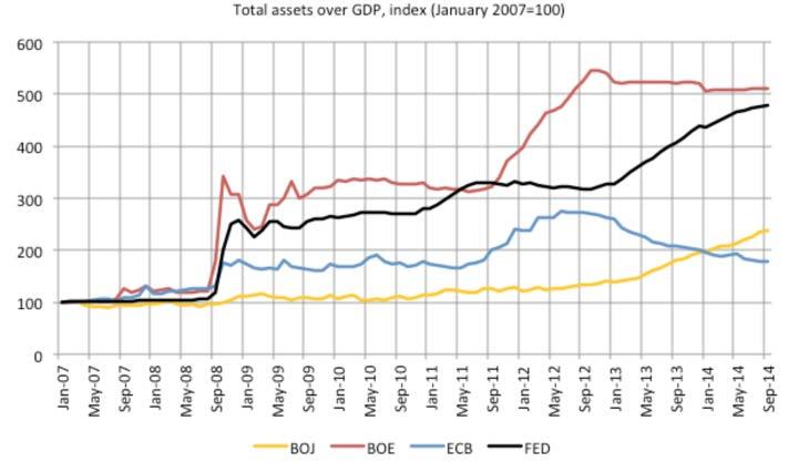 6. Summing up 38 Figure 15 Balance sheets of four major central banks Source: