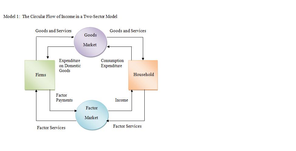 5.1 The Circular Flow of Income in a Two- Sector Model with Saving and Investment In the above model, we assumed that the household sector spends its entire income and that there is no saving in the