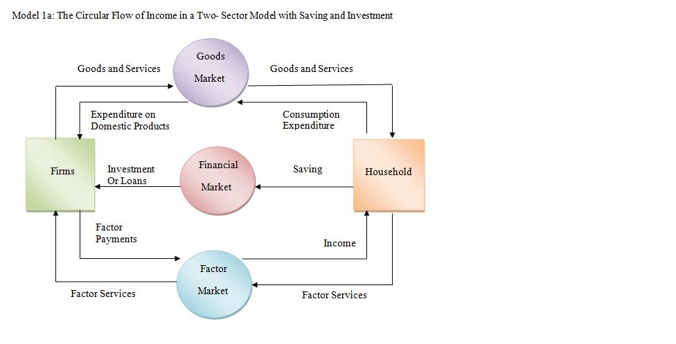 6. The Circular Flow of Income in a Three Sector Model The three sector model of circular flow of income highlights the role played by the government sector.