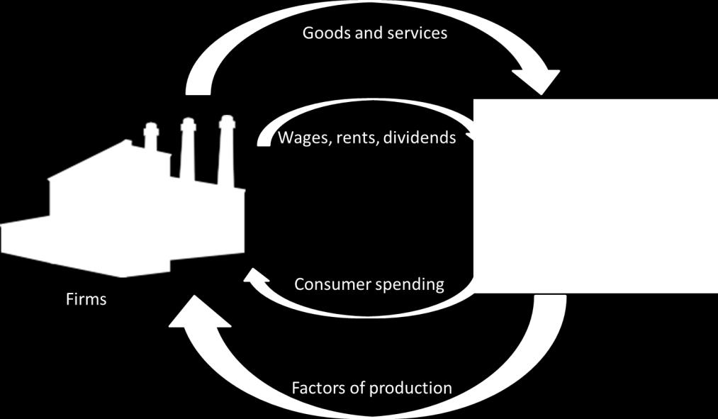 The circular flow of income Firms and households interact and exchange resources in an economy.