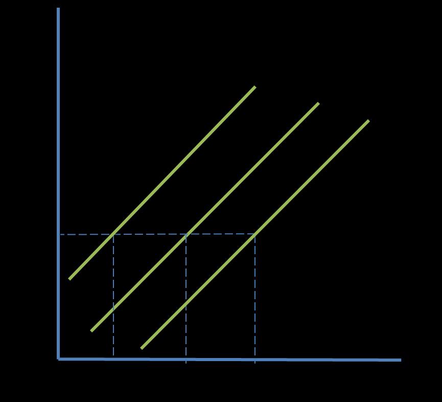 Factors influencing AS: The AS curve shifts when there are changes in the conditions of supply. The price level and production costs are the main determinants of SRAS.