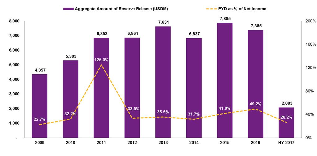 Overall reserve releases continued to be significant, albeit reduced due to the Ogden rate change.