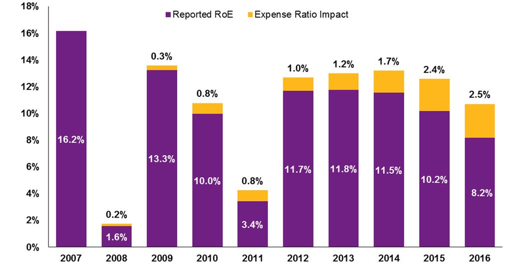 Chart 11: Impact of Expense Ratio Movement on RoE (Base Year 2007) for the SUBSET as at year-end 2016 report Source: SNL Financial and Willis Towers Watson Market Security We continue to monitor this