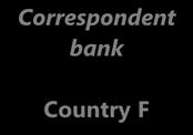 If a correspondent bank has business relationships with several entities belonging to the same group but established in different host countries (case 2), the correspondent bank should take into