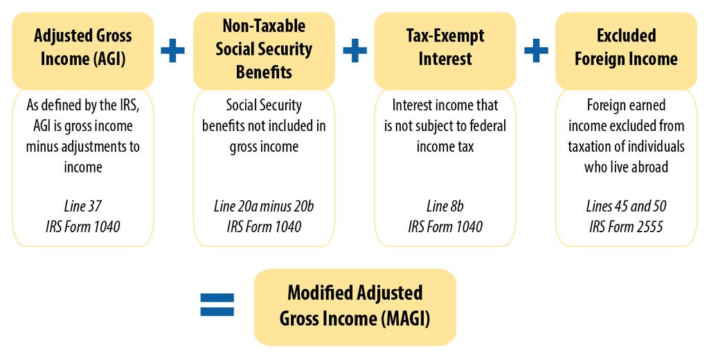 What Income Counts for Medicaid and Premium Tax Credit Eligibility?