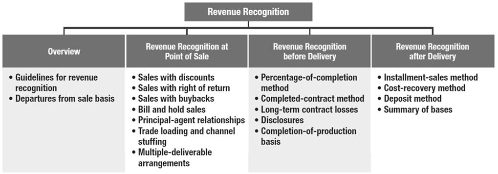 Irsan Lubis - Dosen Perbanas Institute 18 Revenue Recognition LEARNING OBJECTIVES After studying this chapter, you should be able to: 1. Apply the revenue recognition principle. 2.