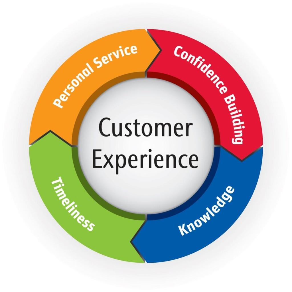 Evaluating The Customer Experience Personal Service Relationship building Helpful attitude Listening carefully Empathy Confidence Building Taking ownership Outlining process Checking understanding