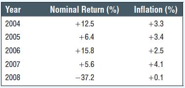 JEM034 Corporate Finance Winter Semester 2017/2018 Instructor: Olga Bychkova Homework #4 Suggested Solutions Problem 1. (7.2) The following table shows the nominal returns on the U.S. stocks and the rate of inflation.