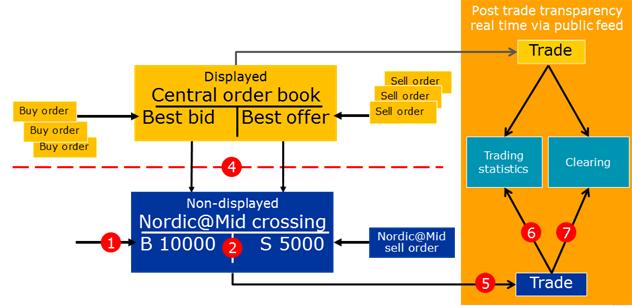 1. Order entry, validation and modification Order entry to Nordic@Mid crossing requires that Order Book is Nordic@Mid eligible, participant sends the Order to Nordic@Mid execution, Order size the