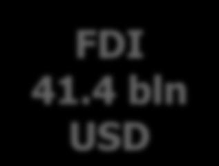 5 bln USD Oil sector 48.
