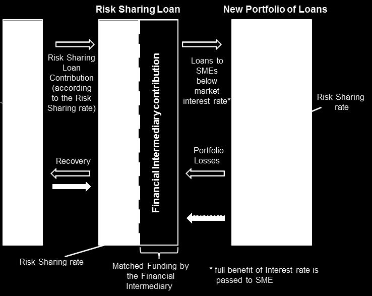 1. Loan for SMEs - Portfolio Risk Sharing Loan: Purpose of the loan: financing tangible & intangible investments as well as the working capital linked to the investment financed; Target: Eligible