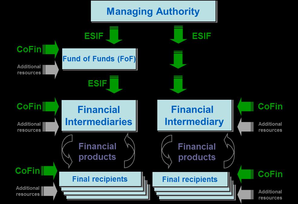 Phased payments (1) Main concepts: 1. Programme contribution to financial instrument (ESIF contribution and national co-financing) 2.