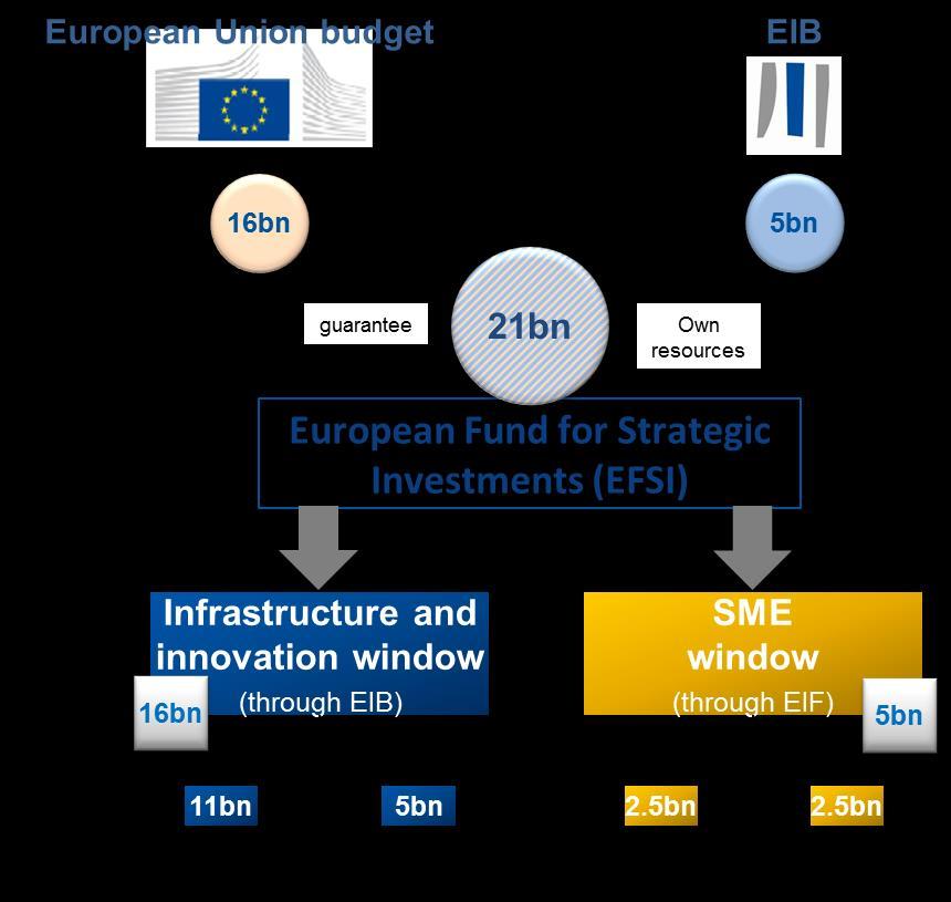 EFSI - structure and investment target Total EIB/EIF