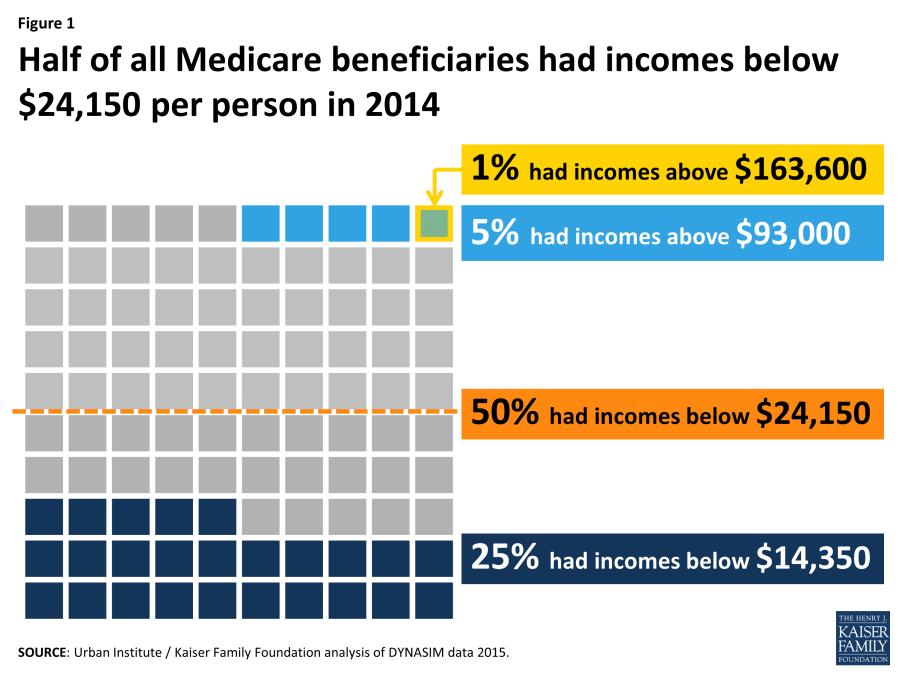 Income and Assets of Medicare Beneficiaries, 2014 2030 Gretchen Jacobson, Christina Swoope, and Tricia Neuman, Kaiser Family Foundation Karen Smith, Urban Institute Many Medicare, including seniors
