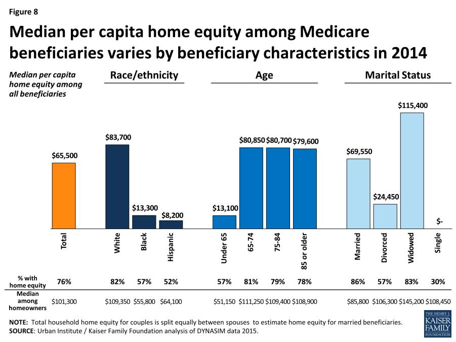 As with income and savings, home equity values are divided equally between spouses to calculate per capita home equity.