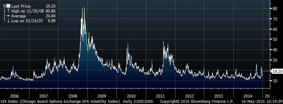 Strategy Focus: The Case for Volatility Mean Reversion VIX may spike or drop but demonstrates mean reversion This chart presents the historical movements in the VIX Index.