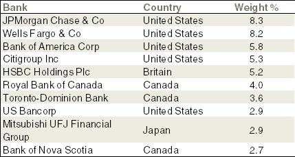 More specifically, as seen in the table below, BNKS provides exposure to some of the biggest and best known banks in the world, including JP Morgan, Bank of America and HSBC.