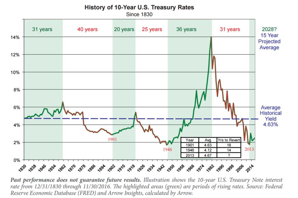 HISTORICAL TRENDS IN LONG-TERM GOVERNMENT RATES (10 YR) Past performance does not guarantee future results. 10-year U.S. Treasury Note interest rates rising (green) and declining (red) from 12/31/1830 through 11/30/2016.