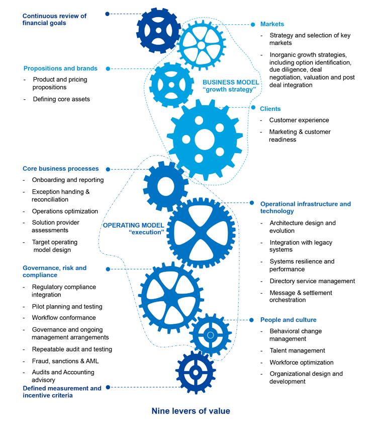 Appendix 5 How KPMG Financial Services can help KPMG member firms are working with many of the leading financial institutions to plan, execute and implement their growth