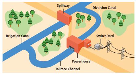 System components required for Small Hydropower projects System can be divided in three major parts as Civil works, Electro-Mechanical components and Distribution system.