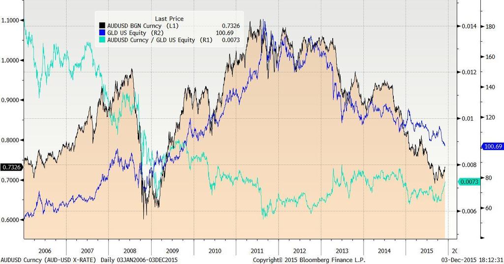 As the graph below shows, gold (XAU/USD) and the nominal exchange rate (AUD/USD) has a positive correlation of 83.53%. In the chart on the bottom left, gold is represented by the gold ETF, GLD.
