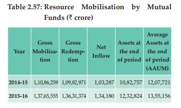 2 per cent over the previous year (Table 2.57). Correspondingly, redemption increased by 24.1 per cent to ` 1,36,31,374 crore in 2015-16 from ` 1,09,82,971 crore in 2014-15.