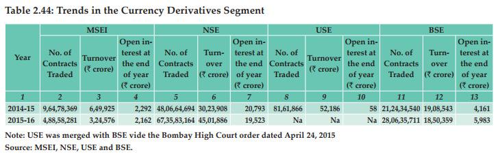 from ` 1,79,344 crore at the end of 2014-15 to ` 1,54,411 crore at the end of 2015-16; whereas at BSE, the open interest for 2015-16 was less than one per cent of the previous year s figure of `