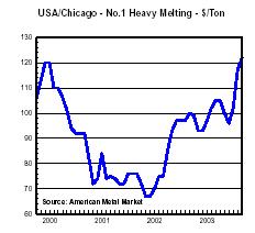 North America LONG STEEL AVERAGE PRICES LAST 12 MONTHS 350 325 300 275 PRICES US$/TON REBAR Shipments should be at the same levels of the last 12 months. Supply and demand remain in balance.