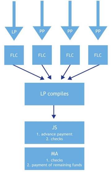 Reporting process Each project partner fills in Partner report and submits it with all mandatory annexes to FLC FLC checks the eligibility of the costs Lead Partner compiles Project