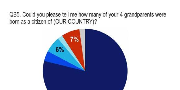 SPECIAL EUROBAROMETER 346 NEW EUROPEANS 1.1.4. Citizenship of respondents grandparents To have a clearer picture of respondents ancestry, interviewees were asked about the citizenship of their grandparents 7.