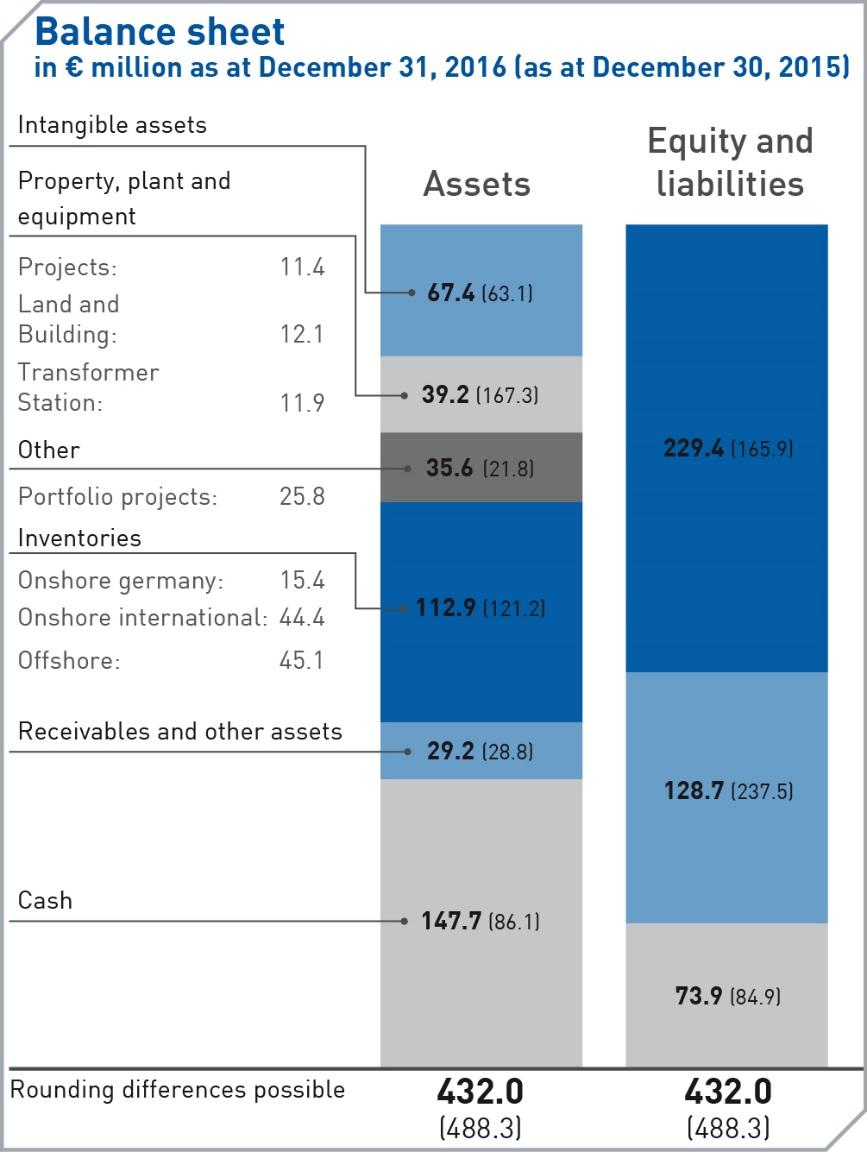 BALANCE SHEET ASSETS (IFRS) Balance sheet structure improved significantly due to the successful sale of the wind farm portfolio - Distinct reduction of short and long term financial liabilities -