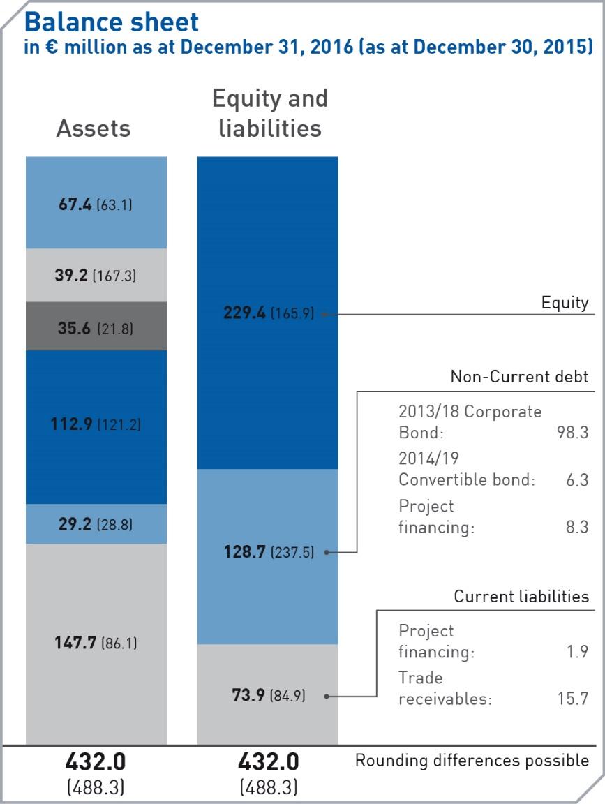 BALANCE SHEET LIABILITES (IFRS) Shareholders equity increased significantly - Equity increased from 165.9m to 229.4m as of December 31, 2016 - Equity ratio of approx.