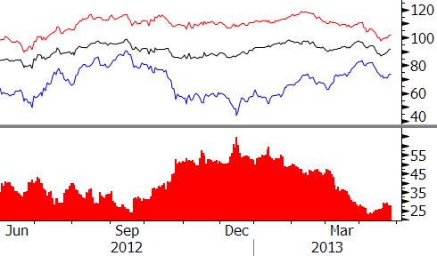 CAD RISK: NORTH AMERICAN OIL PRICING OIL PRICE SPREADS NARROW Brent WTI Western Cdn Select Spread between Brent and Western Canadian Select Source: Scotiabank FX Strategy &