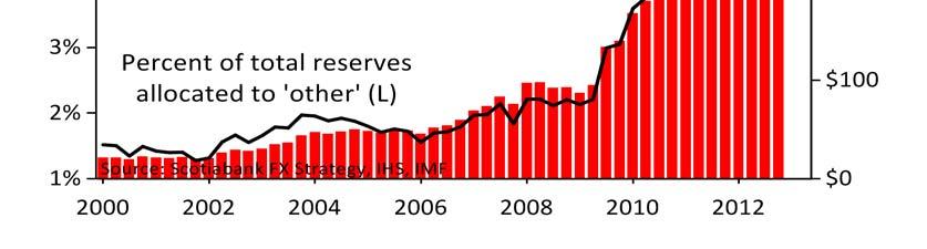 CAD POSITIVE: FLOWS THE VALUE IN TRIPLE AAA Total Allocated $ (bn) change in FX reserves 175 125 75 25 (25) (75) Other USD (125) Source: IMF, Scotiabank FX Strategy 2003 2006 2009 2012 FX reserves