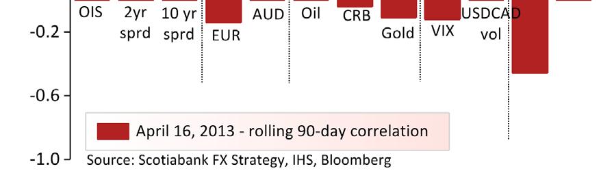 ii) Overall deterioration in correlations oil & equities are negative.