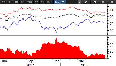 CAD RISK: NORTH AMERICAN OIL PRICING OIL PRICE SPREADS NARROW & STABILIZE Brent WTI Western Cdn Select Spread between Brent and Western Canadian Select Source: Scotiabank FX Strategy &