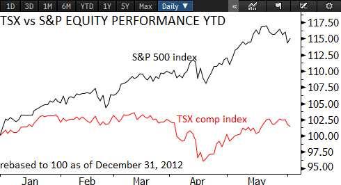 CAD NEGATIVE: FLOWS - US EQUITY OUTPERFORMANCE US equities are
