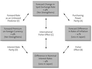 rices, Interest Rates and Exchange Rates in Equilibrium Exhibit 6.