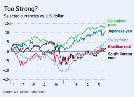 Behavior of selected currencies against the USD