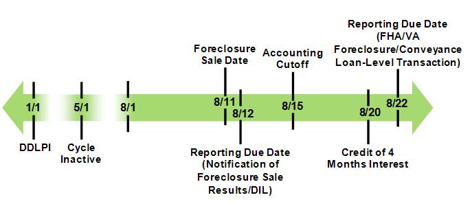 Loan-Level Transactions Reporting and Remitting for Future Cycles The following timeline illustrates the reporting and remitting requirements for a mortgage with a DDLPI of 01/01/xxxx that was