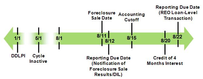 Loan-Level Transactions When to Report Report the transfer to REO within five business days after the accounting cutoff for the accounting cycle in which the foreclosure sale occurred.