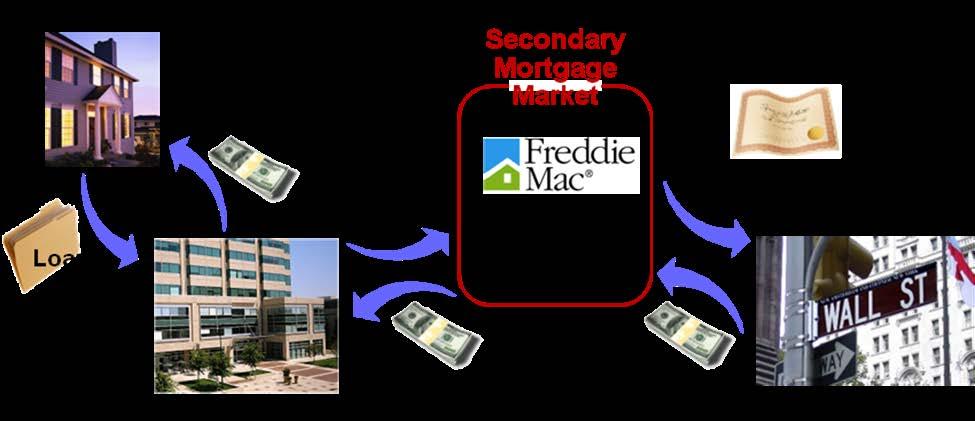 New Servicer Overview Flow of Mortgage Funds Freddie Mac facilitates the steady flow of low-cost mortgage funds.