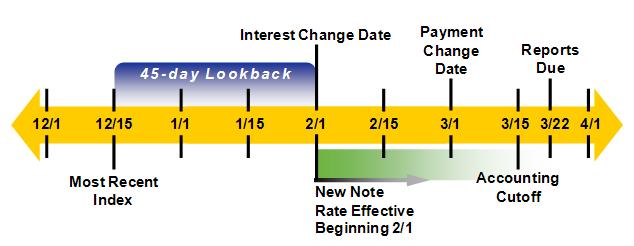 Adjustable-Rate Mortgages (ARMs) When to Use the New ANY Begin reporting interest due Freddie Mac using the new ANY for the accounting cutoff in the month following the interest change date.