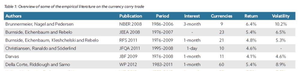 The currency carry trade Empirical research: