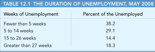 12.3 THE COSTS OF UNEMPLOYMENT unemployment insurance Payments unemployed people receive from the government.