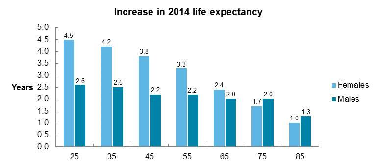 Appendix At a Glance: The Change in Life Expectancy Underlying the new SOA mortality tables is an increase in life expectancy that has been observed across the broad population of the United States
