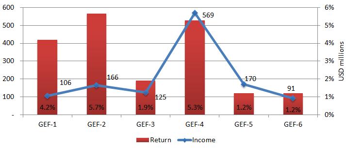 INVESTMENT INCOME The total amount of investment income earned since the beginning of GEF Pilot phase is USD 1,259 million.