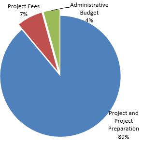 Administrative budgets. FUNDING DECISIONS BY REPLENISHMENT Funding decisions by replenishment show the cumulative Project/Program funding decisions of USD 15,748.